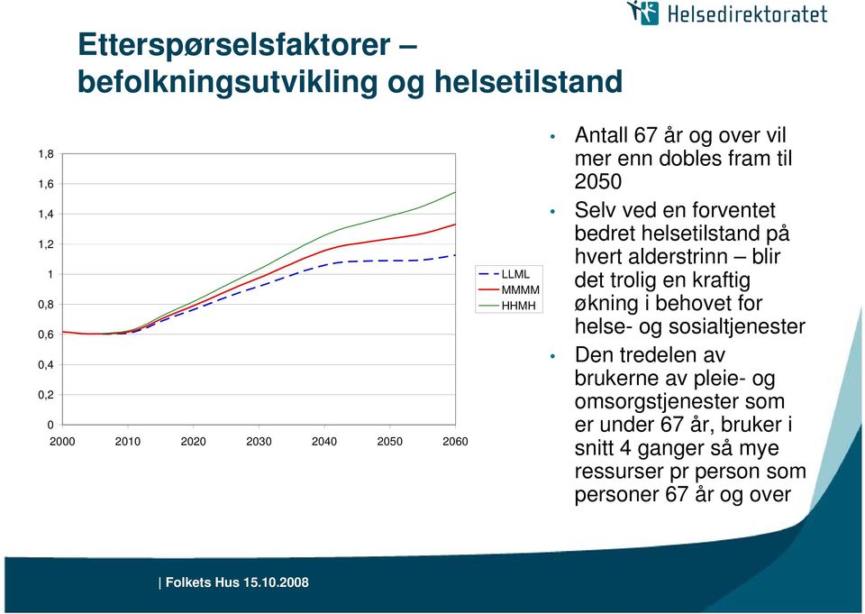 på hvert alderstrinn blir det trolig en kraftig økning i behovet for helse- og sosialtjenester Den tredelen av brukerne av