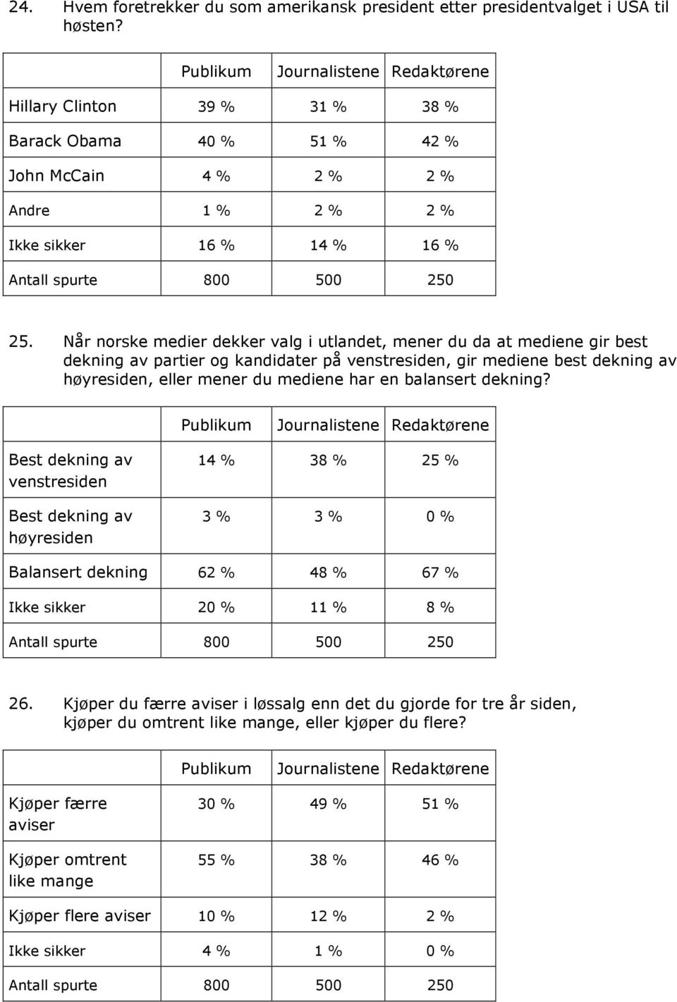 Når norske medier dekker valg i utlandet, mener du da at mediene gir best dekning av partier og kandidater på venstresiden, gir mediene best dekning av høyresiden, eller mener du mediene har en