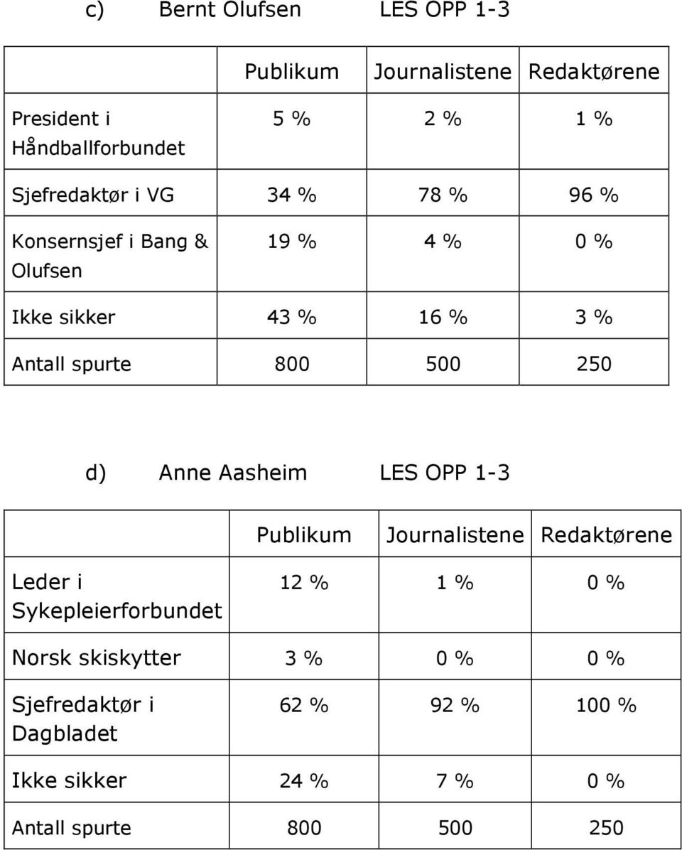 3 % d) Anne Aasheim LES OPP 1-3 Leder i Sykepleierforbundet 12 % 1 % 0 % Norsk