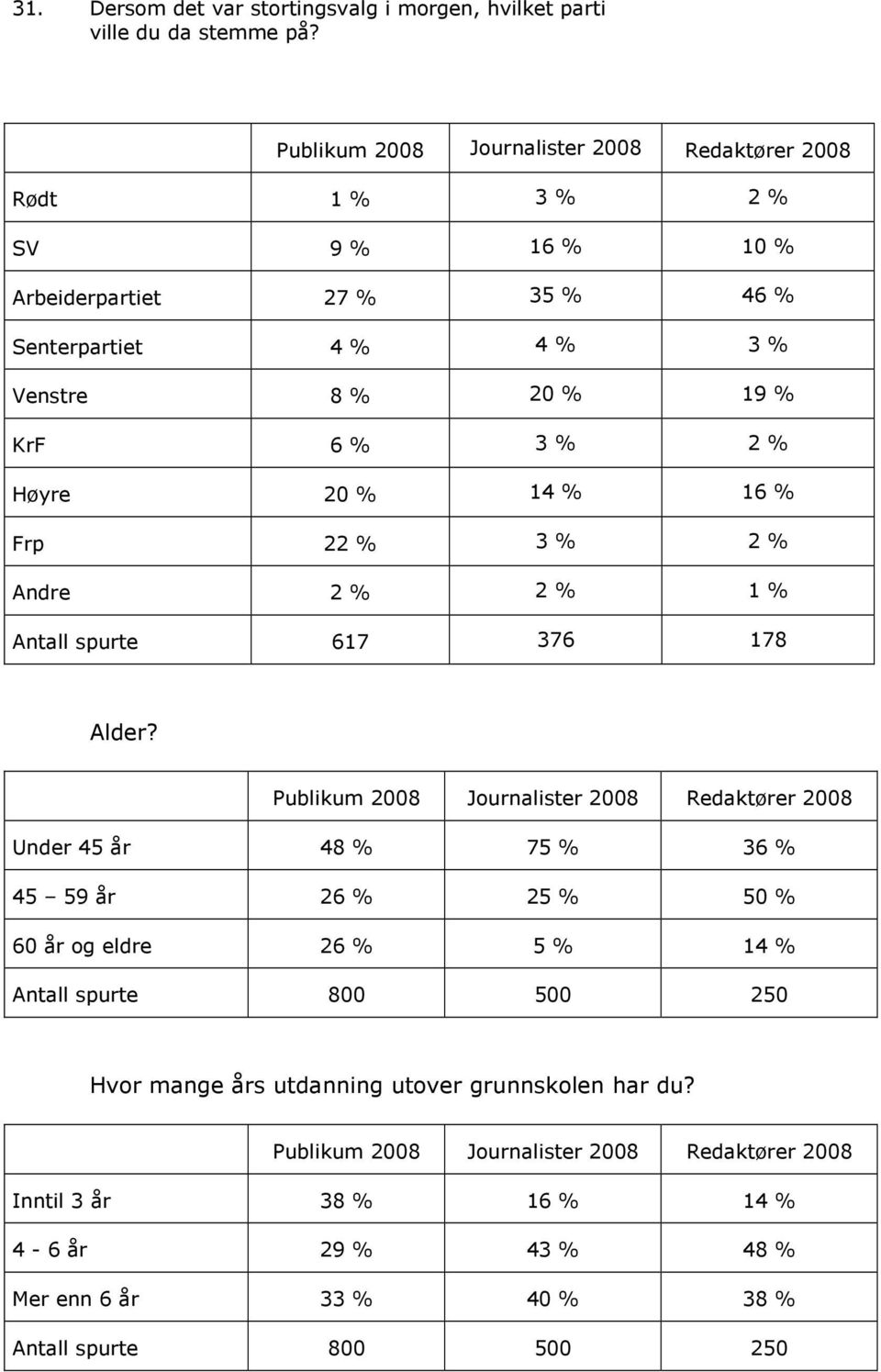 6 % 3 % 2 % Høyre 20 % 14 % 16 % Frp 22 % 3 % 2 % Andre 2 % 2 % 1 % Antall spurte 617 376 178 Alder?