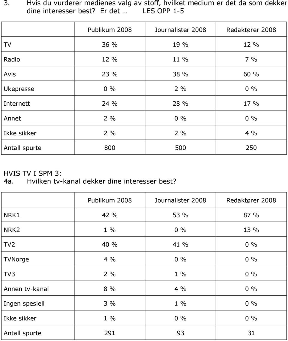 % 28 % 17 % Annet 2 % 0 % 0 % Ikke sikker 2 % 2 % 4 % HVIS TV I SPM 3: 4a. Hvilken tv-kanal dekker dine interesser best?