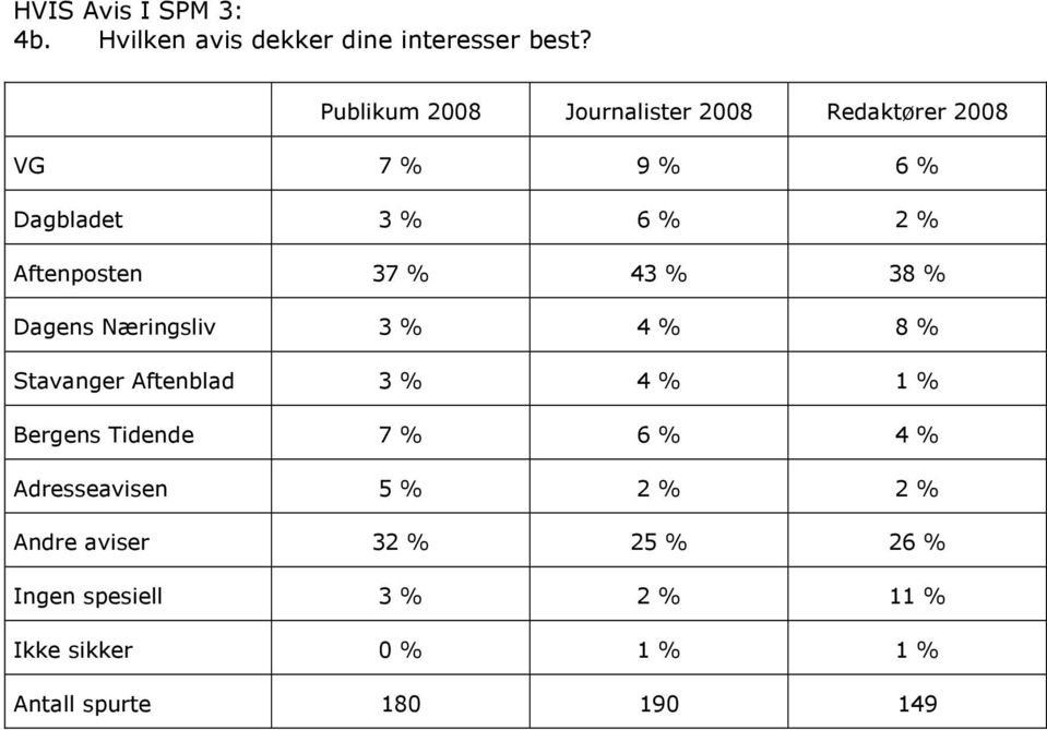 38 % Dagens Næringsliv 3 % 4 % 8 % Stavanger Aftenblad 3 % 4 % 1 % Bergens Tidende 7 % 6 % 4 %