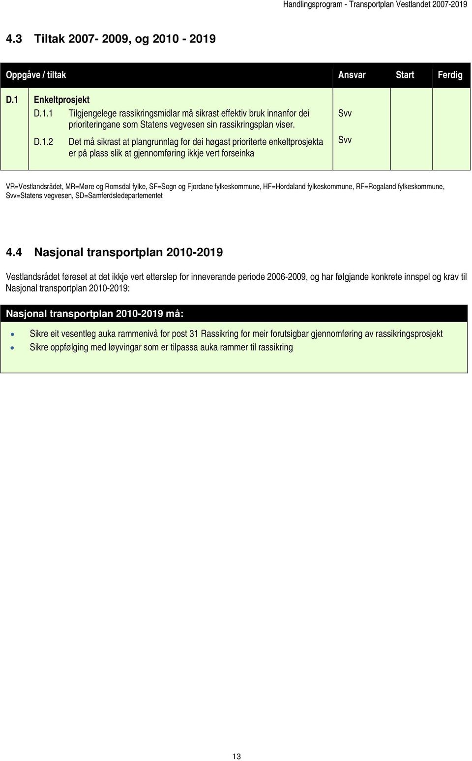 Fjordane fylkeskommune, HF=Hordaland fylkeskommune, RF=Rogaland fylkeskommune, Svv=Statens vegvesen, SD=Samferdsledepartementet 4.