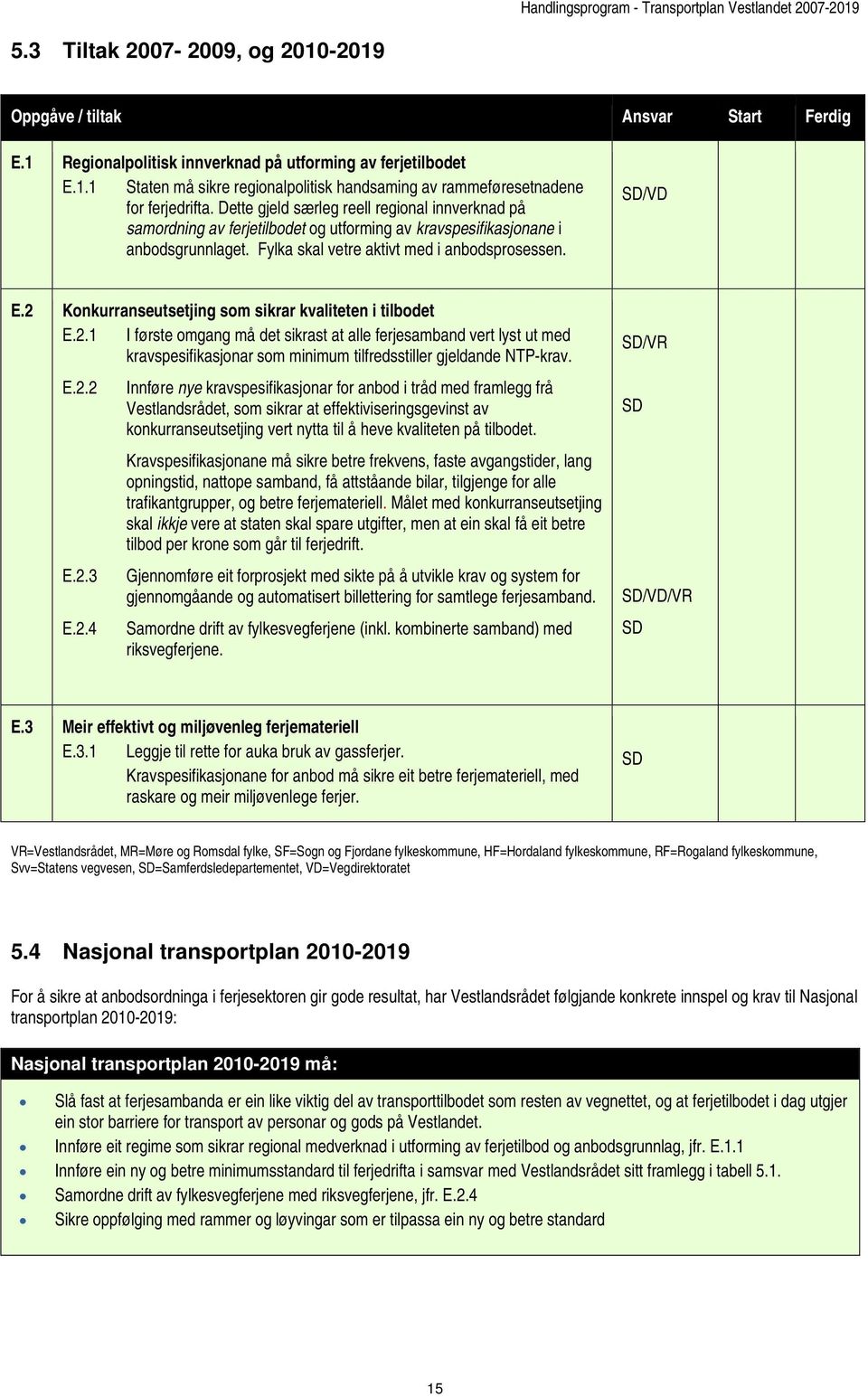 2 Konkurranseutsetjing som sikrar kvaliteten i tilbodet E.2.1 I første omgang må det sikrast at alle ferjesamband vert lyst ut med kravspesifikasjonar som minimum tilfredsstiller gjeldande NTP-krav.