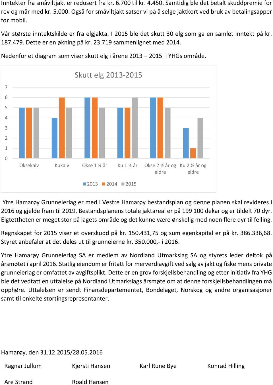 Dette er en økning på kr. 23.719 sammenlignet med 2014. Nedenfor et diagram som viser skutt elg i årene 2013 2015 i YHGs område.