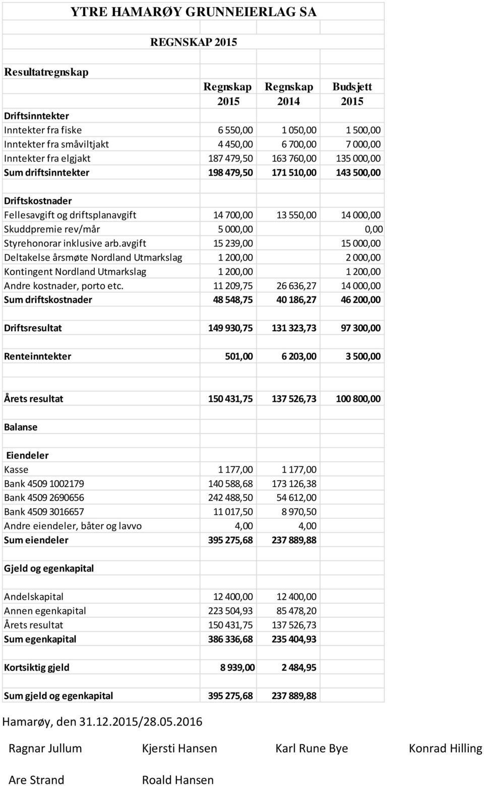 000,00 Skuddpremie rev/mår 5 000,00 0,00 Styrehonorar inklusive arb.