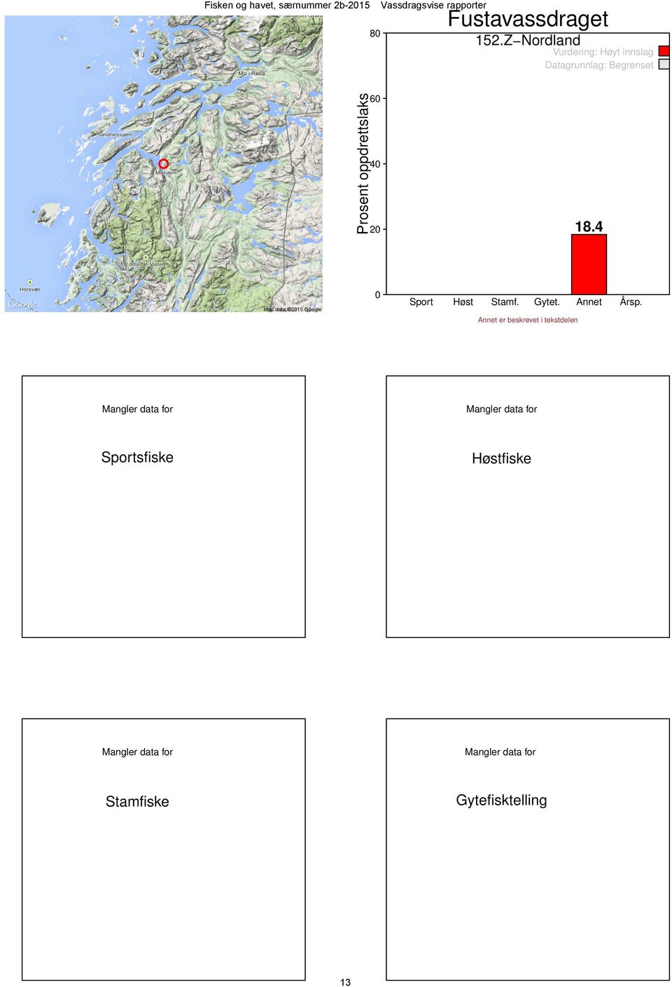 Datagrunnlag: Begrenset Prosent oppdrettslaks