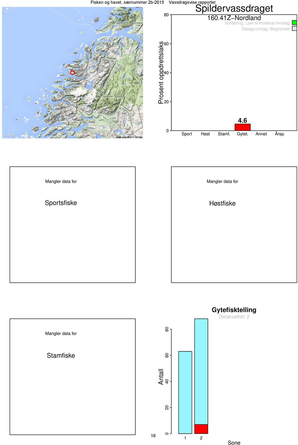 Datagrunnlag: Begrenset Prosent oppdrettslaks 60 40 20