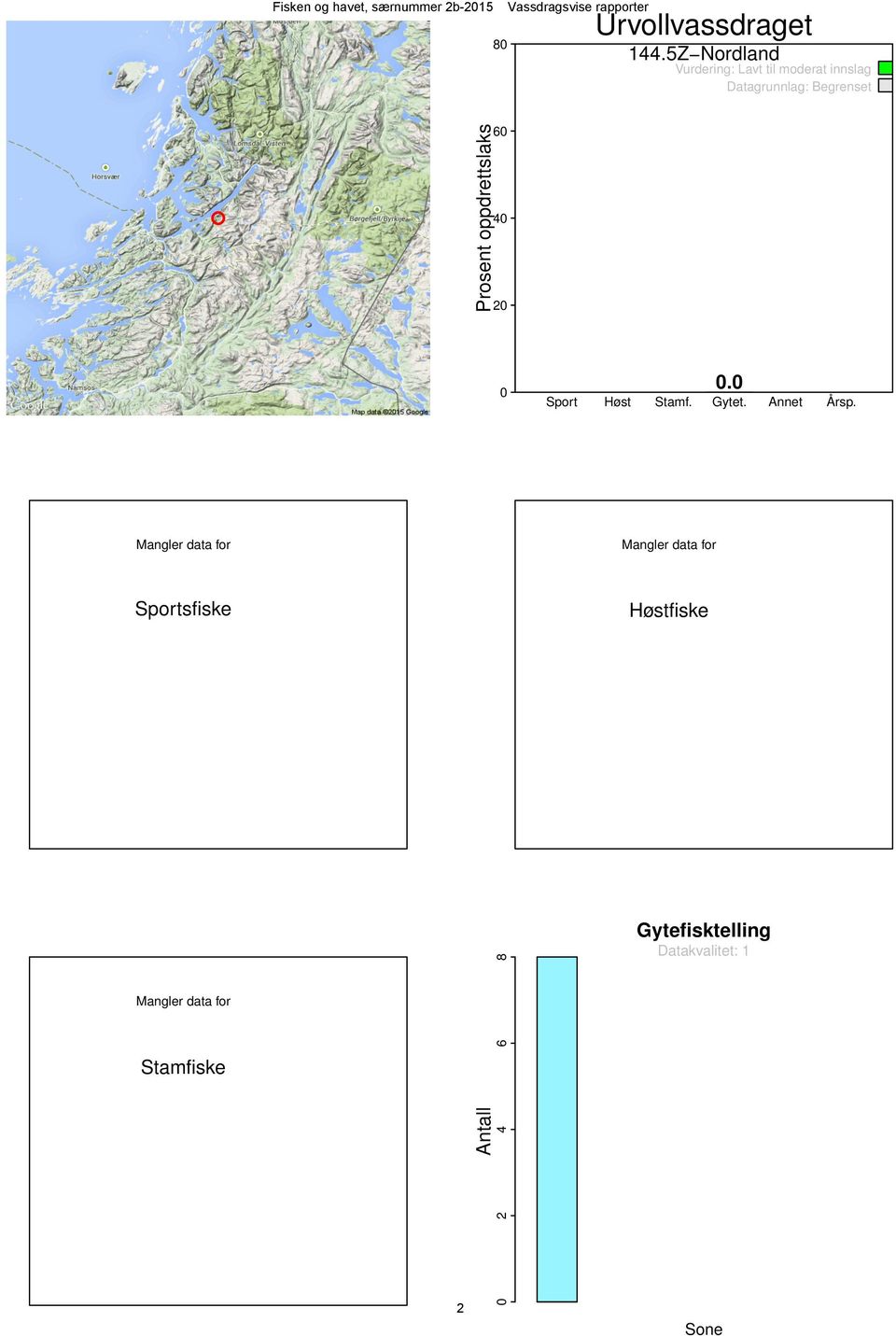 Datagrunnlag: Begrenset Prosent oppdrettslaks 60 40