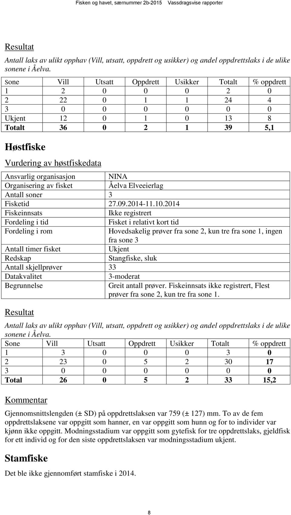 Organisering av fisket Åelva Elveeierlag Antall soner 3 Fisketid 27.09.2014-11.10.