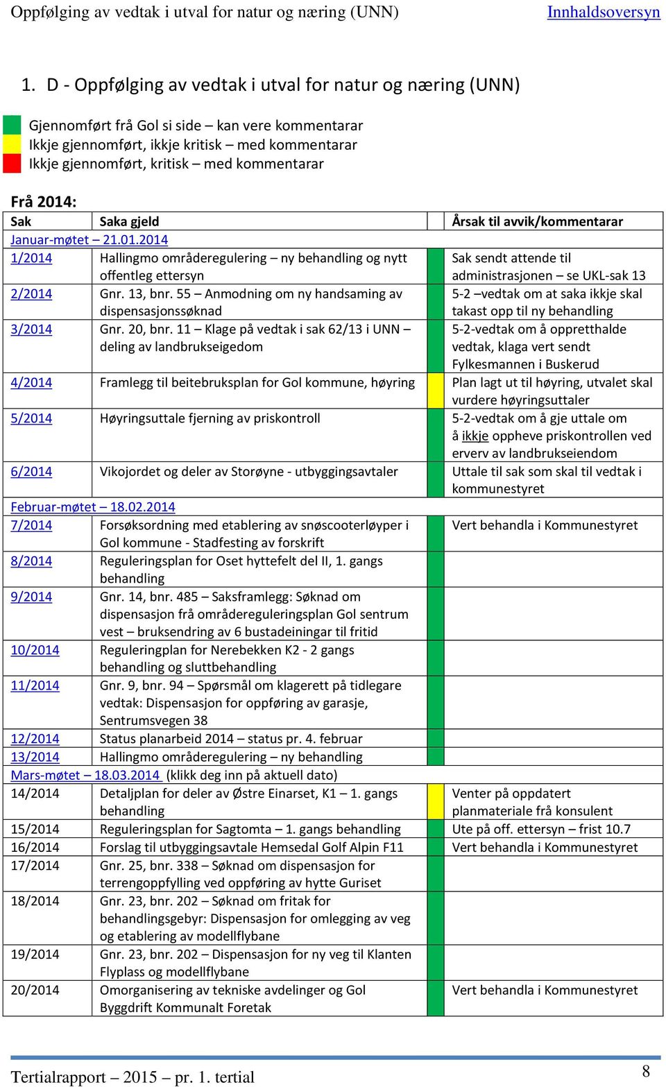 Frå 2014: Sak Saka gjeld Årsak til avvik/kommentarar Januar-møtet 21.01.2014 1/2014 Hallingmo områderegulering ny behandling og nytt offentleg ettersyn Sak sendt attende til administrasjonen se UKL-sak 13 2/2014 Gnr.