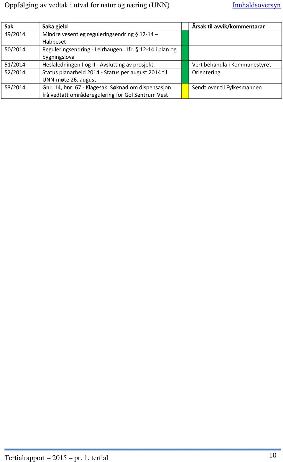 Vert behandla i Kommunestyret 52/2014 Status planarbeid 2014 - Status per august 2014 til Orientering UNN-møte 26. august 53/2014 Gnr. 14, bnr.