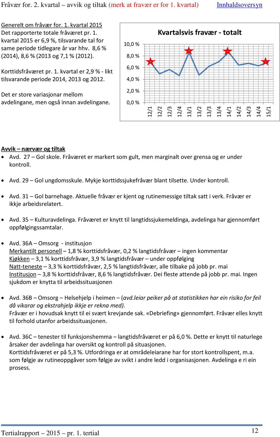 Det er store variasjonar mellom avdelingane, men også innan avdelingane.