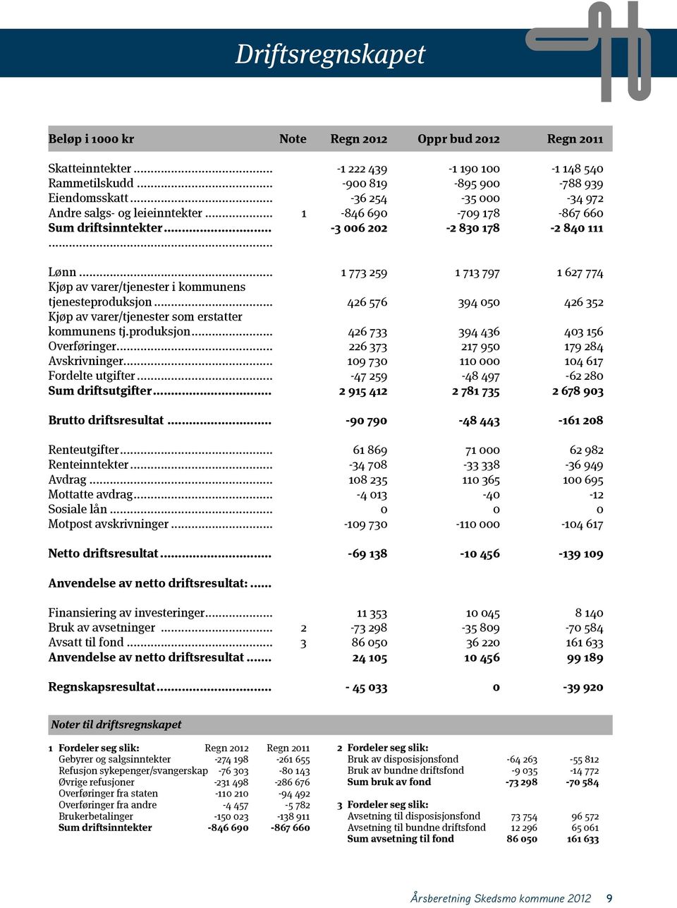 .. 1 773 259 1 713 797 1 627 774 Kjøp av varer/tjenester i kommunens tjenesteproduksjon... 426 576 394 5 426 352 Kjøp av varer/tjenester som erstatter kommunens tj.produksjon... 426 733 394 436 43 156 Overføringer.