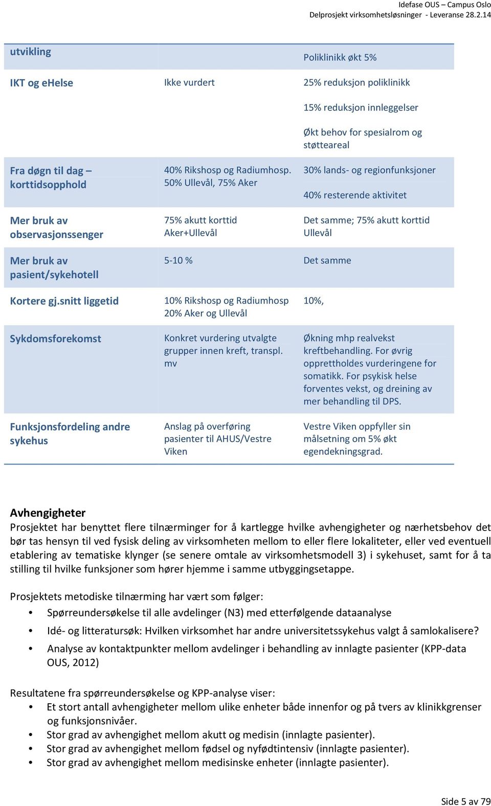 50% Ullevål, 75% Aker 75% akutt korttid Aker+Ullevål 30% lands- og regionfunksjoner 40% resterende aktivitet Det samme; 75% akutt korttid Ullevål Mer bruk av pasient/sykehotell 5-10 % Det samme