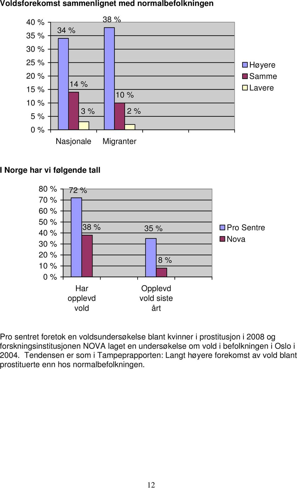 årt Pro Sentre Nova Pro sentret foretok en voldsundersøkelse blant kvinner i prostitusjon i 2008 og forskningsinstitusjonen NOVA laget en