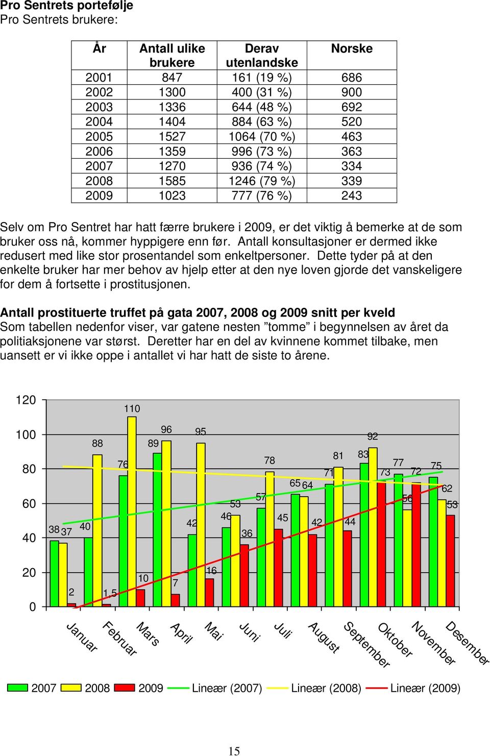 bemerke at de som bruker oss nå, kommer hyppigere enn før. Antall konsultasjoner er dermed ikke redusert med like stor prosentandel som enkeltpersoner.