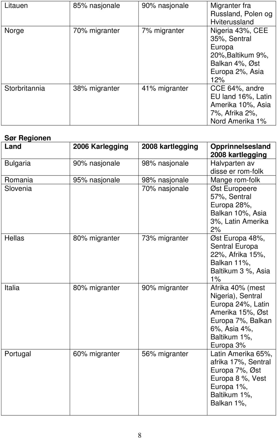 Opprinnelsesland 2008 kartlegging Bulgaria 90% nasjonale 98% nasjonale Halvparten av disse er rom-folk Romania 95% nasjonale 98% nasjonale Mange rom-folk Slovenia 70% nasjonale Øst Europeere 57%,