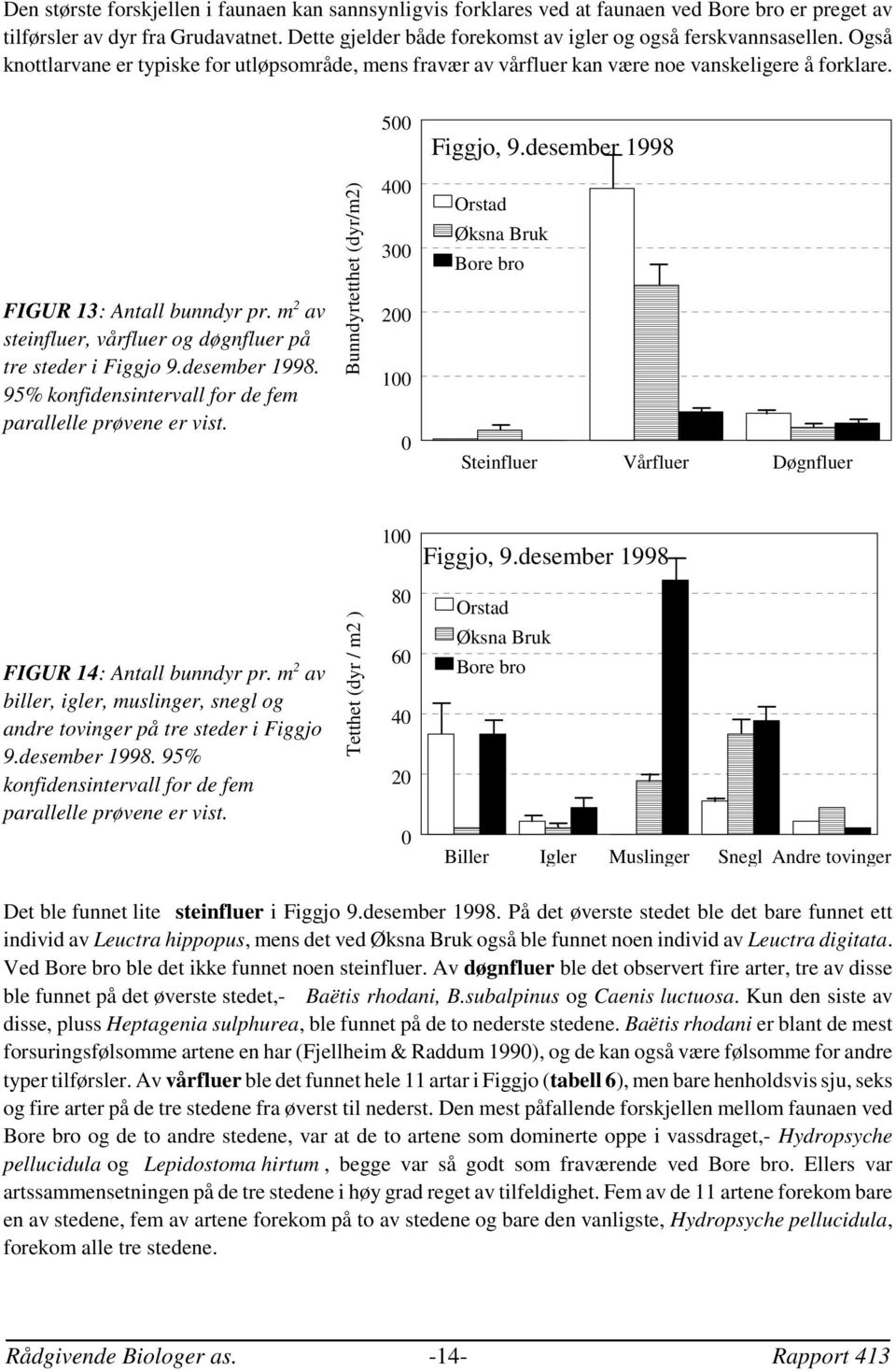 desember 1998 FIGUR 13: Antall bunndyr pr. m 2 av steinfluer, vårfluer og døgnfluer på tre steder i Figgjo 9.desember 1998. 95% konfidensintervall for de fem parallelle prøvene er vist.