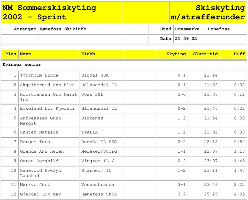 2-0 21:36 0:12 4 Eikeland Liv Kjersti Hålandsdal IL 0-2 21:46 0:22 5 Andreassen Gunn Margit Birkenes 1-2 21:54 0:30 6 Santer Natalie ITALIA 1-2 22:02 0:38 7 Berger Tora Dombås IL SSG