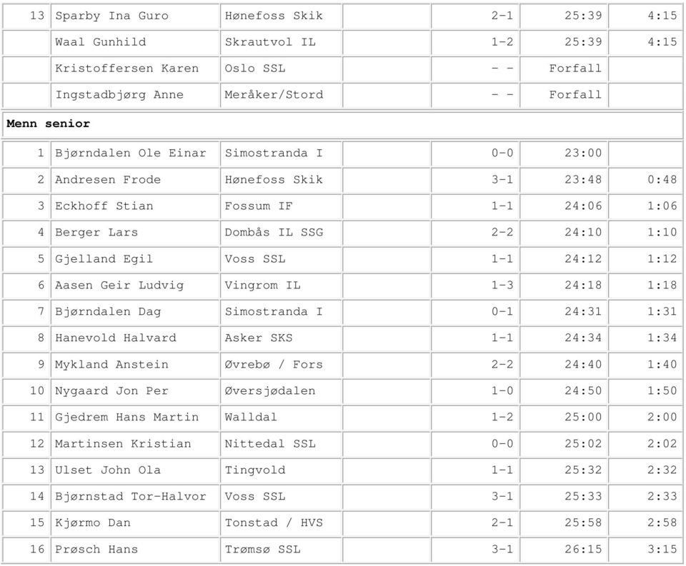 1:12 6 Aasen Geir Ludvig Vingrom IL 1-3 24:18 1:18 7 Bjørndalen Dag Simostranda I 0-1 24:31 1:31 8 Hanevold Halvard Asker SKS 1-1 24:34 1:34 9 Mykland Anstein Øvrebø / Fors 2-2 24:40 1:40 10 Nygaard