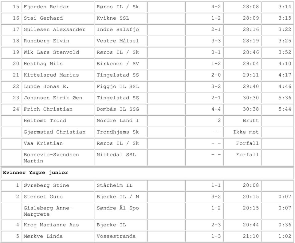Figgjo IL SSL 3-2 29:40 4:46 23 Johansen Eirik Øen Tingelstad SS 2-1 30:30 5:36 24 Frich Christian Dombås IL SSG 4-4 30:38 5:44 Høitomt Trond Nordre Land I 2 Brutt Gjermstad Christian Trondhjems Sk -