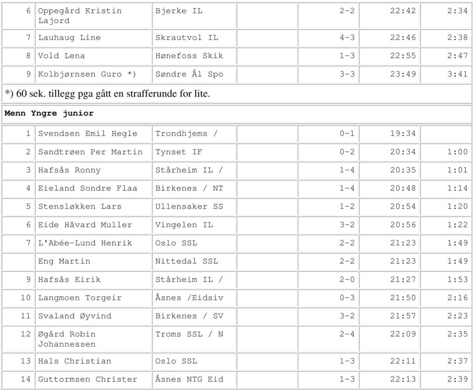 Menn Yngre junior 1 Svendsen Emil Hegle Trondhjems / 0-1 19:34 2 Sandtrøen Per Martin Tynset IF 0-2 20:34 1:00 3 Hafsås Ronny Stårheim IL / 1-4 20:35 1:01 4 Eieland Sondre Flaa Birkenes / NT 1-4