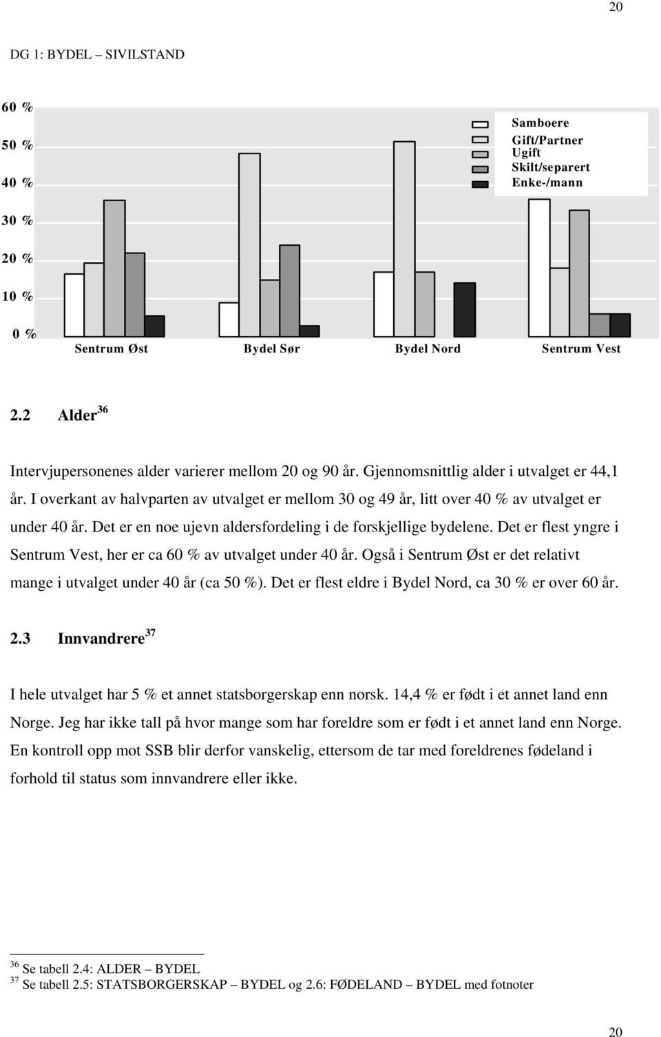 I overkant av halvparten av utvalget er mellom 30 og 49 år, litt over 40 % av utvalget er under 40 år. Det er en noe ujevn aldersfordeling i de forskjellige bydelene.