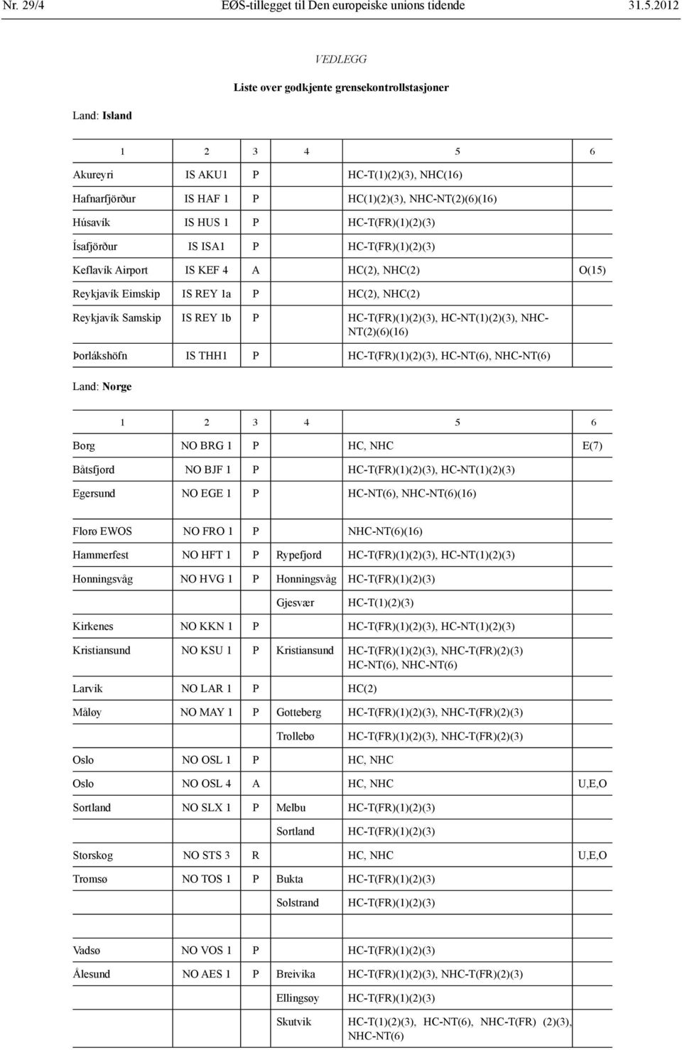 HC-T(FR)(1)(2)(3) Ísafjörður IS ISA1 P HC-T(FR)(1)(2)(3) Keflavík Airport IS KEF 4 A HC(2), NHC(2) O(15) Reykjavík Eimskip IS REY 1a P HC(2), NHC(2) Reykjavík Samskip IS REY 1b P HC-T(FR)(1)(2)(3),