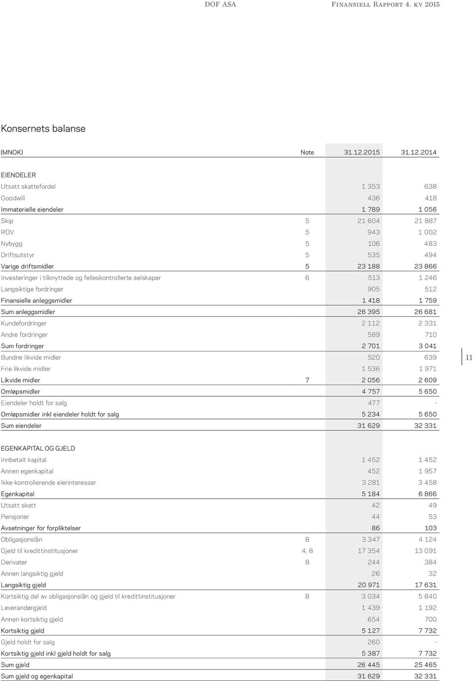 2014 EIENDELER Utsatt skattefordel 1 353 638 Goodwill 436 418 Immaterielle eiendeler 1 789 1 056 Skip 5 21 604 21 887 ROV 5 943 1 002 Nybygg 5 106 483 Driftsutstyr 5 535 494 Varige driftsmidler 5 23