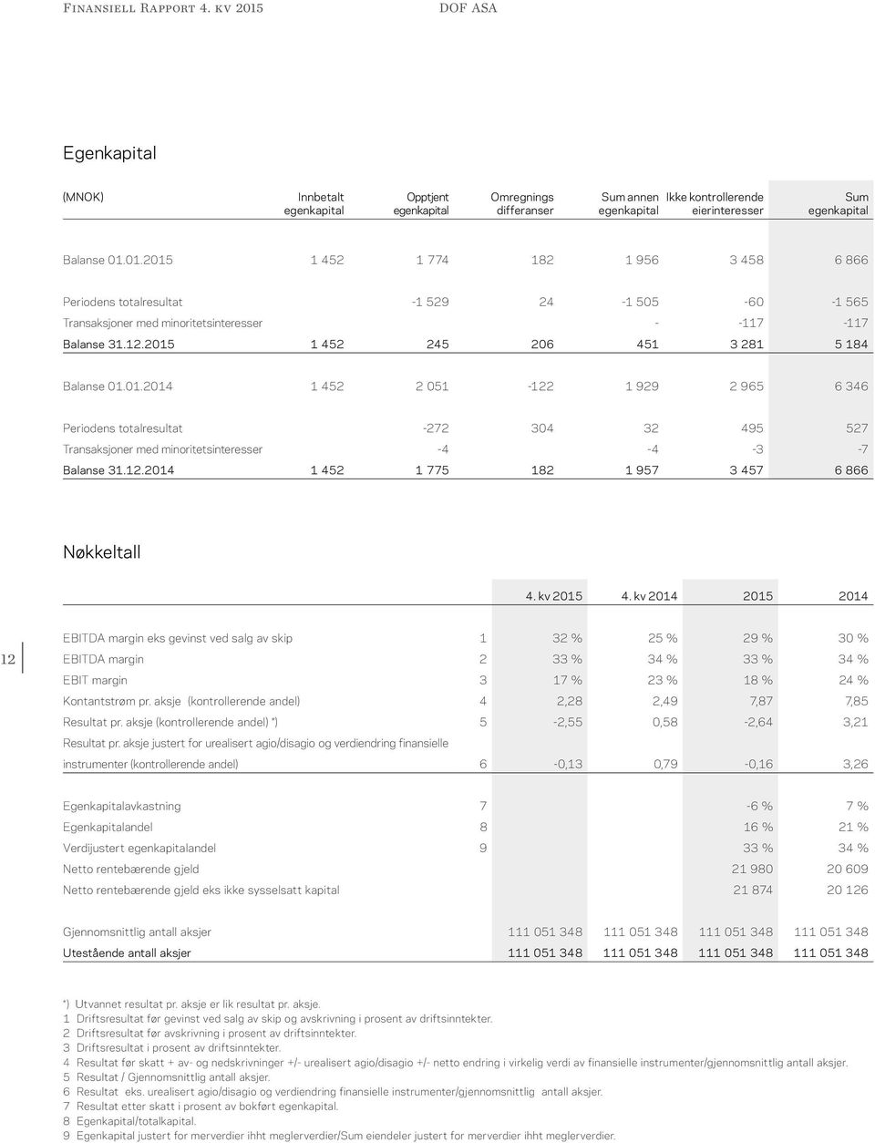 12.2015 1 452 245 206 451 3 281 5 184 Balanse 01.01.2014 1 452 2 051-122 1 929 2 965 6 346 Periodens totalresultat -272 304 32 495 527 Transaksjoner med minoritetsinteresser -4-4 -3-7 Balanse 31.12.2014 1 452 1 775 182 1 957 3 457 6 866 Nøkkeltall 4.