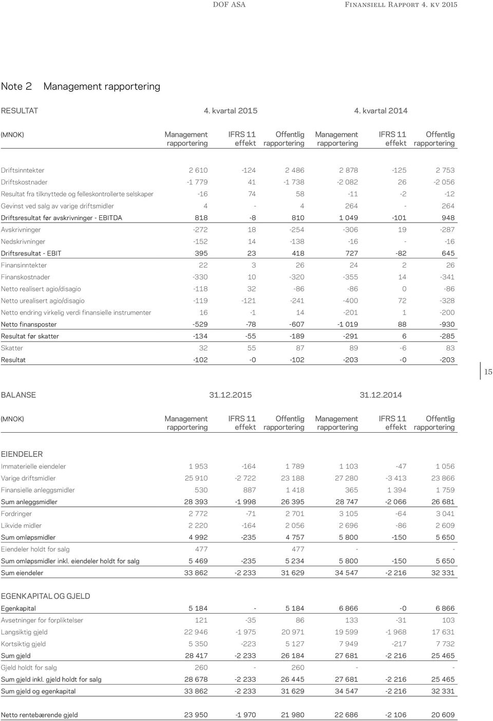 Driftskostnader -1 779 41-1 738-2 082 26-2 056 Resultat fra tilknyttede og felleskontrollerte selskaper -16 74 58-11 -2-12 Gevinst ved salg av varige driftsmidler 4-4 264-264 Driftsresultat før