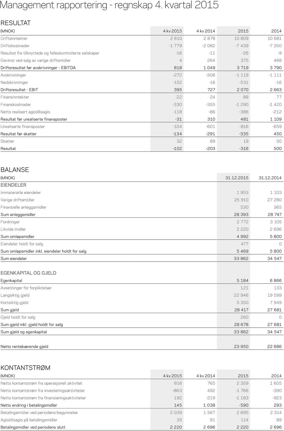 -16-11 -26-9 Gevinst ved salg av varige driftsmidler 4 264 375 468 Driftsresultat før avskrivninger - EBITDA 818 1 049 3 719 3 790 Avskrivininger -272-306 -1 119-1 111 Nedskrivninger -152-16 -531-16