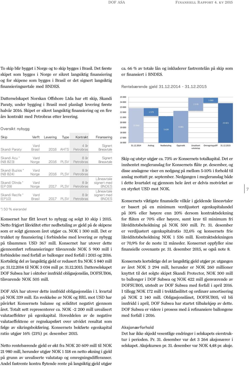 66 % av totale lån og inkluderer fastrentelån på skip som er finansiert i BNDES. Rentebærende gjeld 31.12.