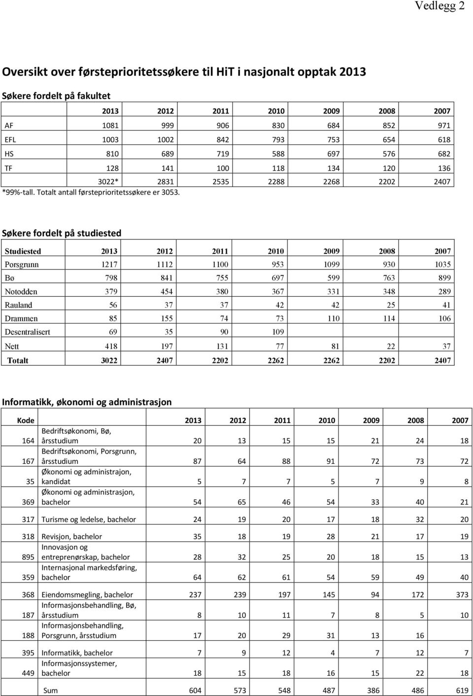 Søkere fordelt på studiested Studiested 2013 2012 2011 2010 2009 2008 2007 Porsgrunn 1217 1112 1100 953 1099 930 1035 Bø 798 841 755 697 599 763 899 Notodden 379 454 380 367 331 348 289 Rauland 56 37