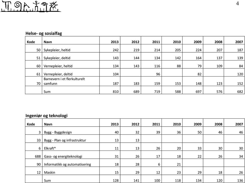 697 576 682 Ingeniør og teknologi Kode Navn 2013 2012 2011 2010 2009 2008 2007 3 Bygg - Byggdesign 40 32 39 36 50 46 46 33 Bygg - Plan og infrastruktur 13 13 6 Elkraft* 11