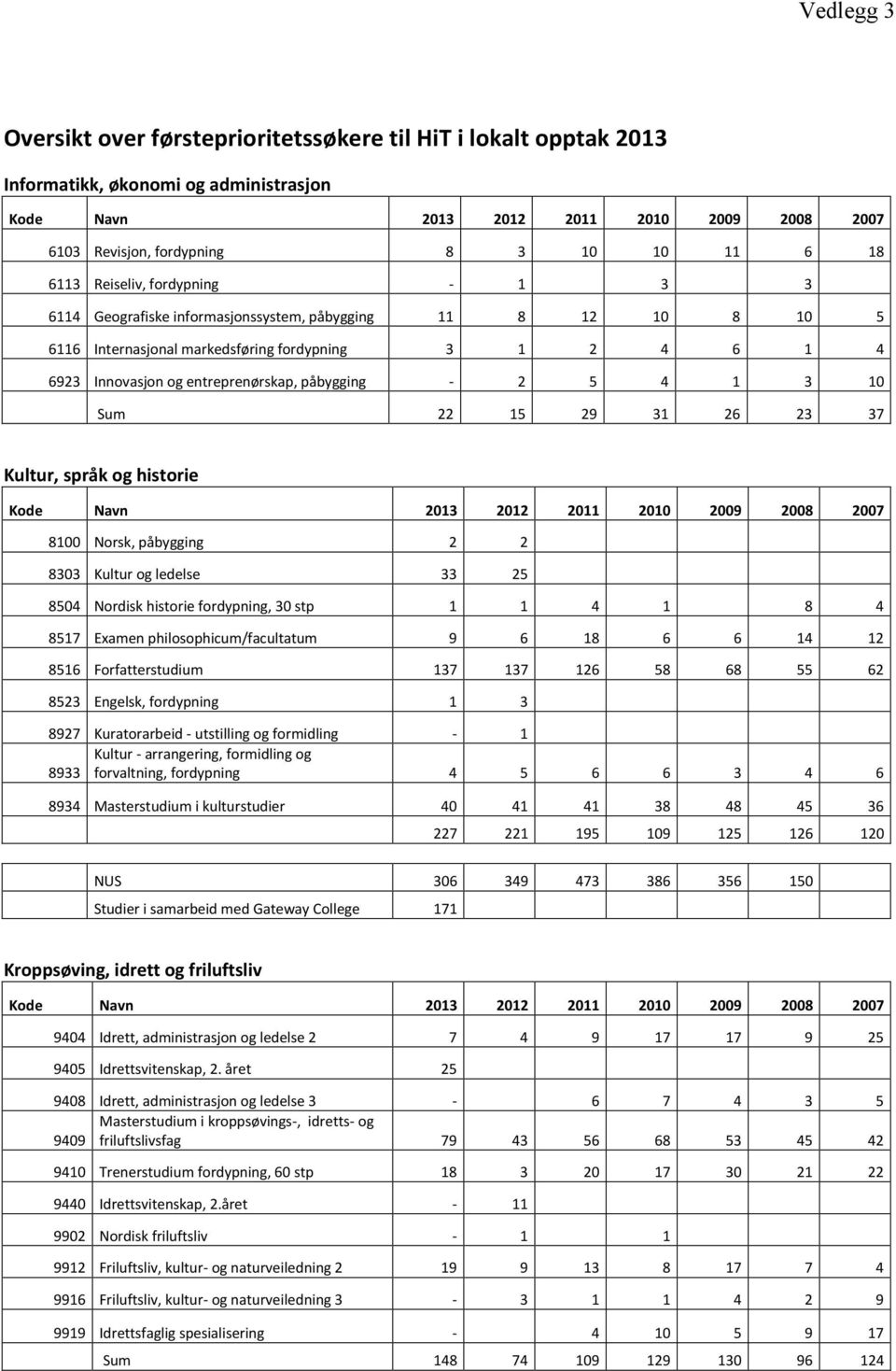 påbygging - 2 5 4 1 3 10 Sum 22 15 29 31 26 23 37 Kultur, språk og historie Kode Navn 2013 2012 2011 2010 2009 2008 2007 8100 Norsk, påbygging 2 2 8303 Kultur og ledelse 33 25 8504 Nordisk historie