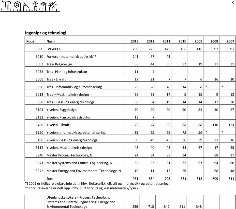 Gass- og energiteknologi 68 34 19 14 14 17 20 3103 Y-veien, Byggdesign 70 90 90 90 82 40 27 3133 Y-veien, Plan og infrastruktur 18 7 3106 Y-veien, Elkraft 72 74 92 96 68 110 134 3190 Y-veien,