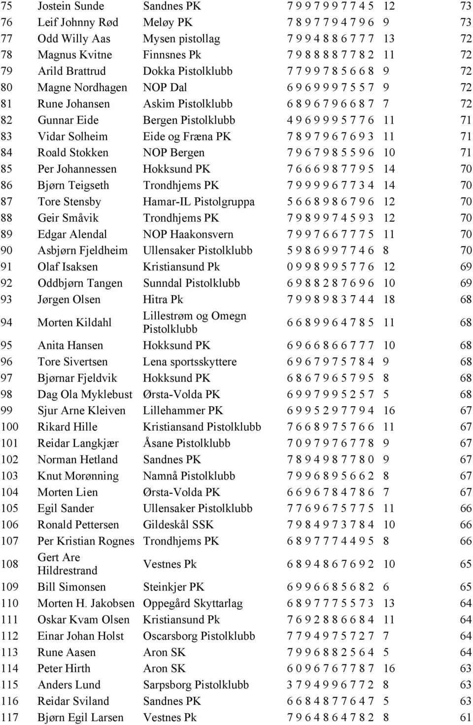 Stokken NOP Bergen 7967985596 0 7 85 Per Johannessen Hokksund PK 7666987795 4 70 86 Bjørn Teigseth Trondhjems PK 7999967734 4 70 87 Tore Stensby Hamar-IL Pistolgruppa 5668986796 2 70 88 Geir Småvik