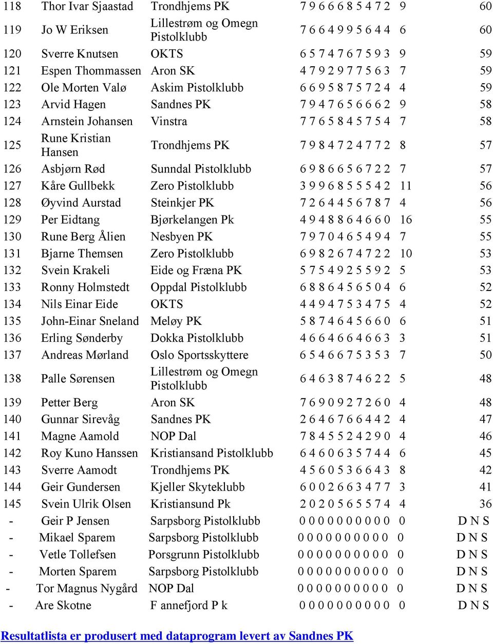 6986656722 7 57 27 Kåre Gullbekk Zero 3996855542 56 28 Øyvind Aurstad Steinkjer PK 7264456787 4 56 29 Per Eidtang Bjørkelangen Pk 4948864660 6 55 30 Rune Berg Ålien Nesbyen PK 7970465494 7 55 3