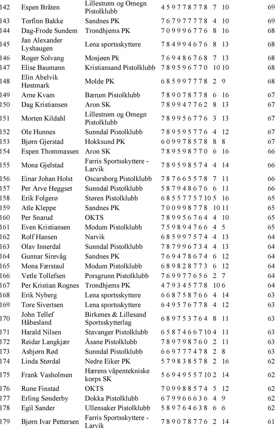 49 Arne Kvam Bærum 7 8 9 0 7 8 7 7 8 6 6 67 50 Dag Kristiansen Aron SK 7 8 9 9 4 7 7 6 2 8 3 67 5 Morten Kildahl Lillestrøm og Omegn 7 8 9 9 5 6 7 7 6 3 3 67 52 Ole Hunnes Sunndal 7 8 9 5 9 5 7 7 6 4