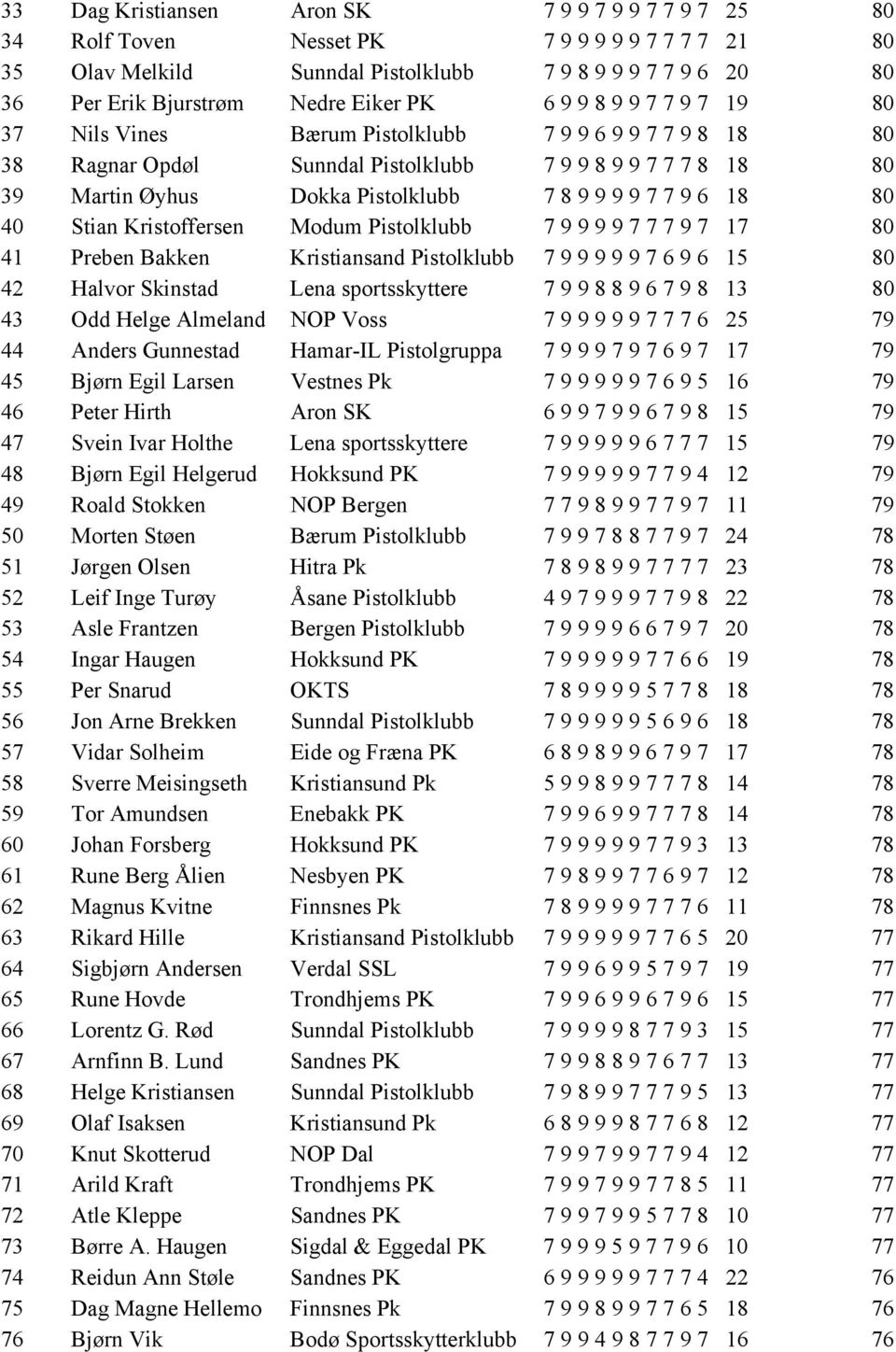 sportsskyttere 7998896798 3 80 43 Odd Helge Almeland NOP Voss 7999997776 25 79 44 Anders Gunnestad Hamar-IL Pistolgruppa 7999797697 7 79 45 Bjørn Egil Larsen Vestnes Pk 7999997695 6 79 46 Peter Hirth