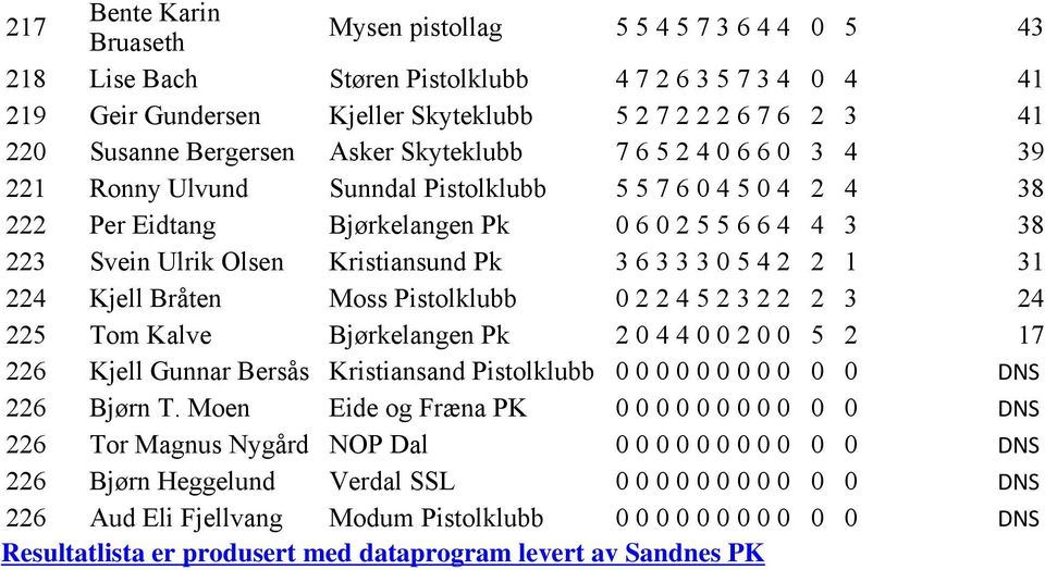 3 224 Kjell Bråten Moss 0 2 2 4 5 2 3 2 2 2 3 24 225 Tom Kalve Bjørkelangen Pk 2 0 4 4 0 0 2 0 0 5 2 7 226 Kjell Gunnar Bersås 0 0 0 0 0 0 0 0 0 0 0 DNS 226 Bjørn T.