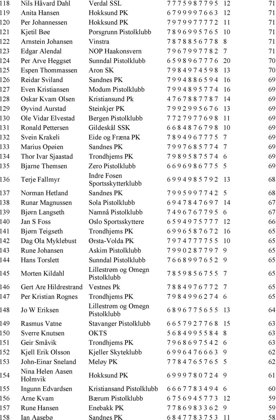 Even Kristiansen Modum 7994895774 6 69 28 Oskar Kvam Olsen Kristiansund Pk 4767887787 4 69 29 Øyvind Aurstad Steinkjer PK 7992995676 3 69 30 Ole Vidar Elvestad Bergen 7727977698 69 3 Ronald Pettersen