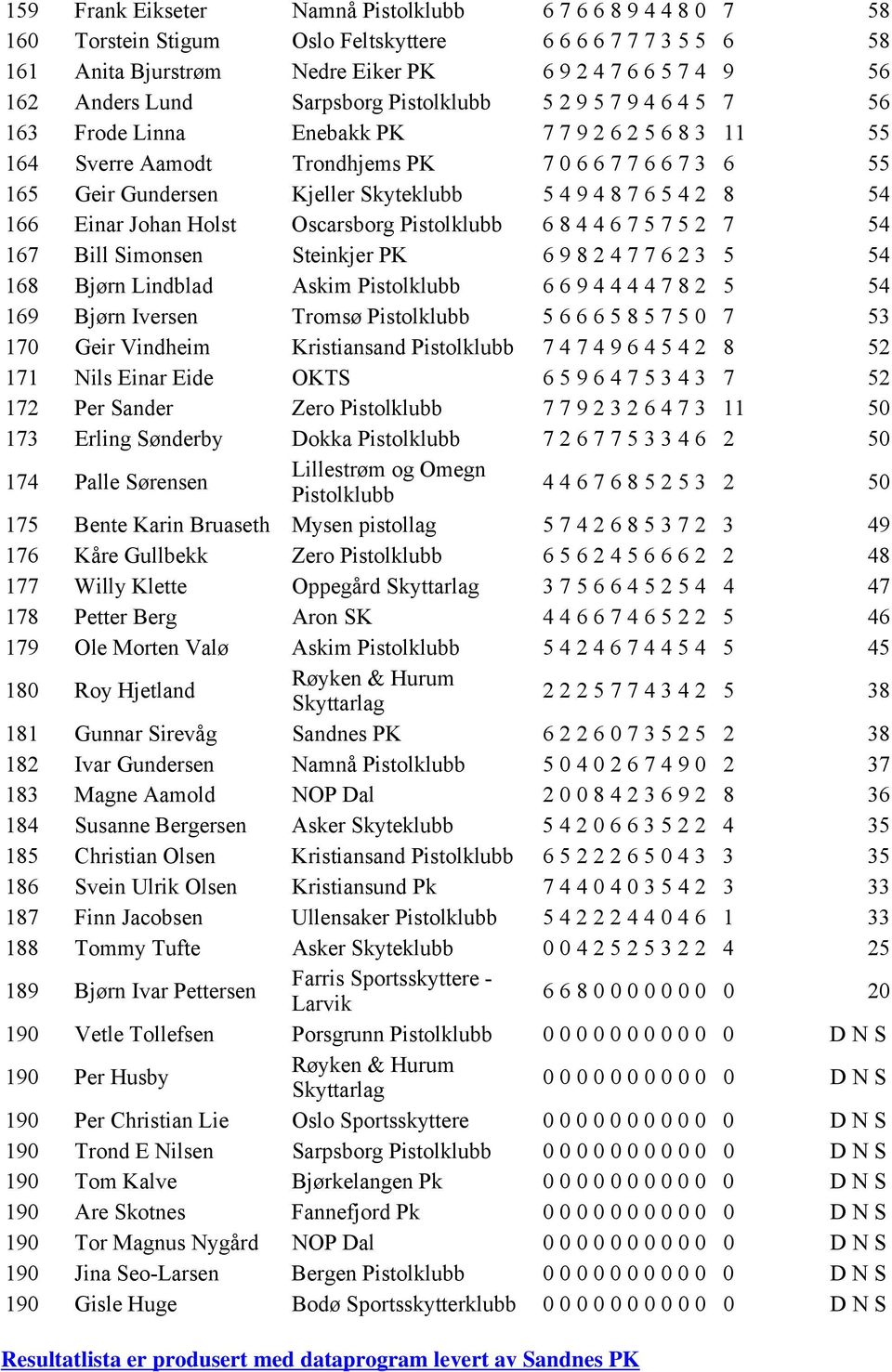 PK 6982477623 5 54 68 Bjørn Lindblad Askim 6694444782 5 54 69 Bjørn Iversen Tromsø 5666585750 7 53 70 Geir Vindheim 7474964542 8 52 7 Nils Einar Eide OKTS 6596475343 7 52 72 Per Sander Zero