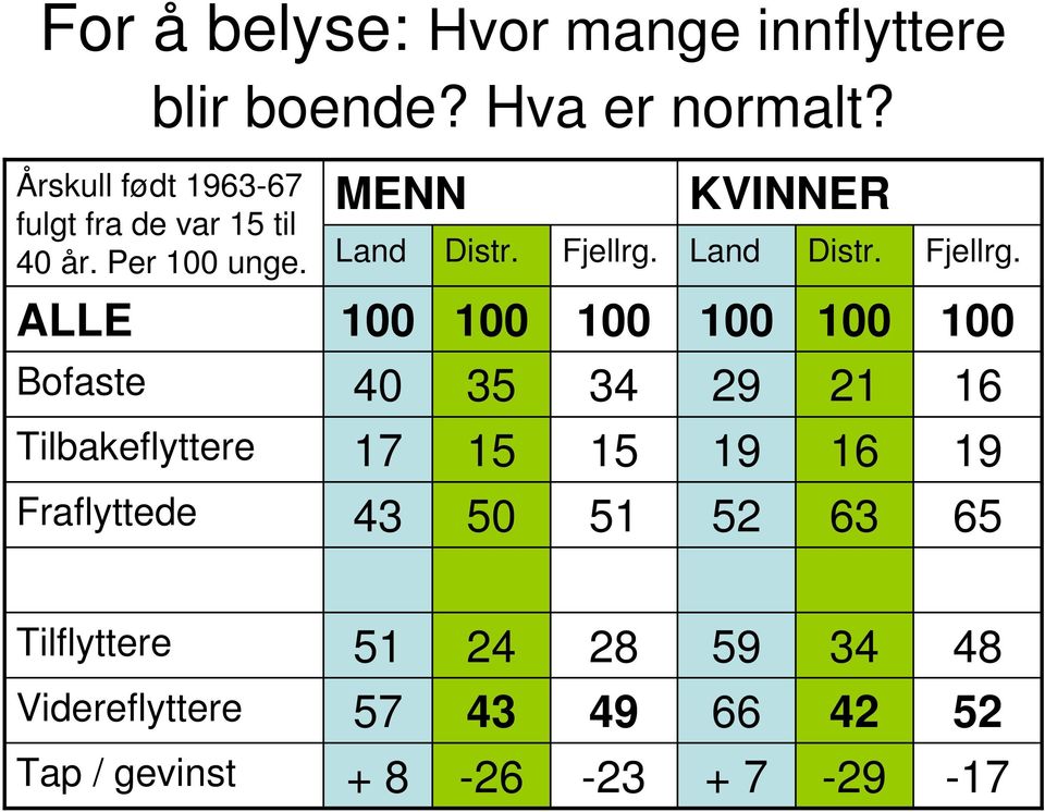 KVINNER Land Distr. Fjellrg.