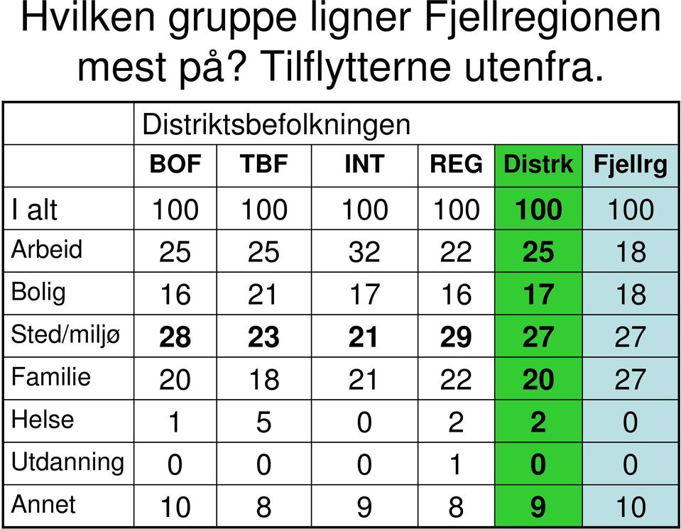 Distriktsbefolkningen BOF TBF INT REG Distrk Fjellrg I alt 00 00