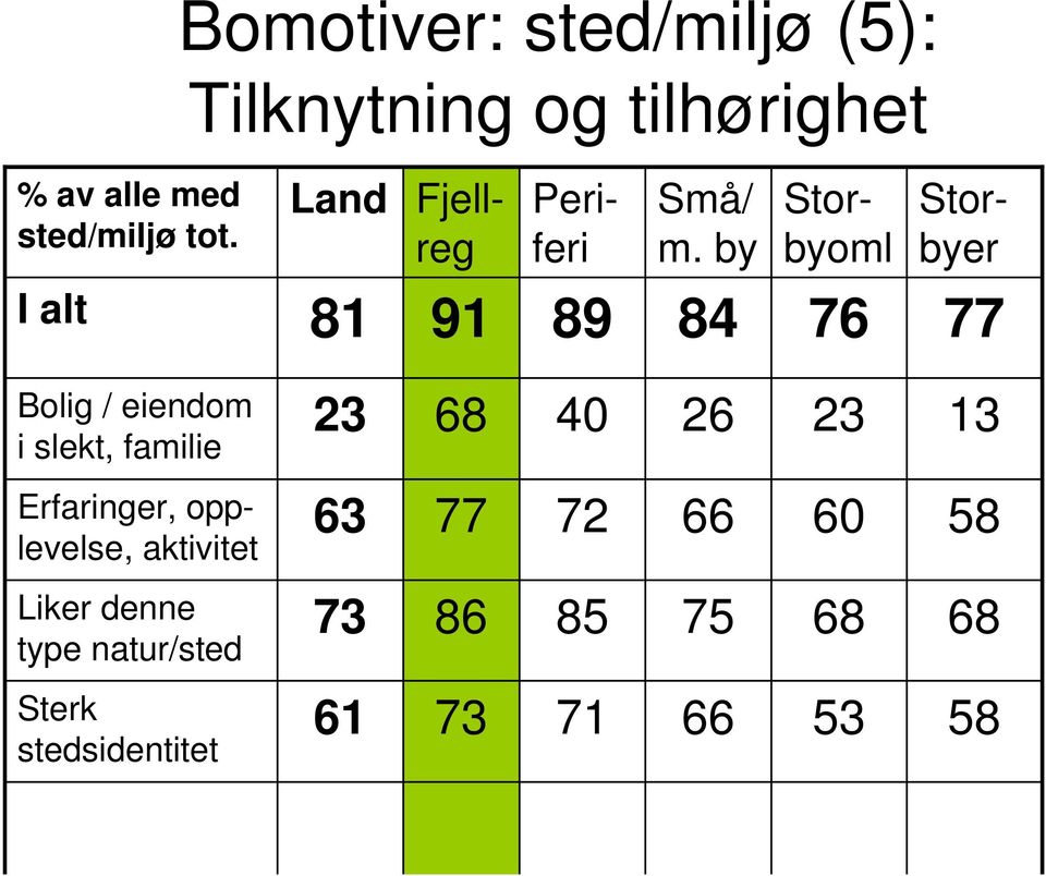 by Storbyer Storbyoml I alt 8 9 89 8 76 77 Bolig / eiendom i slekt, familie 68 0