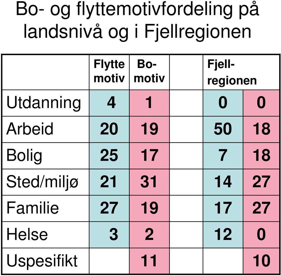 Bomotiv Utdanning 0 0 Arbeid 0 9 50 8 Bolig 5