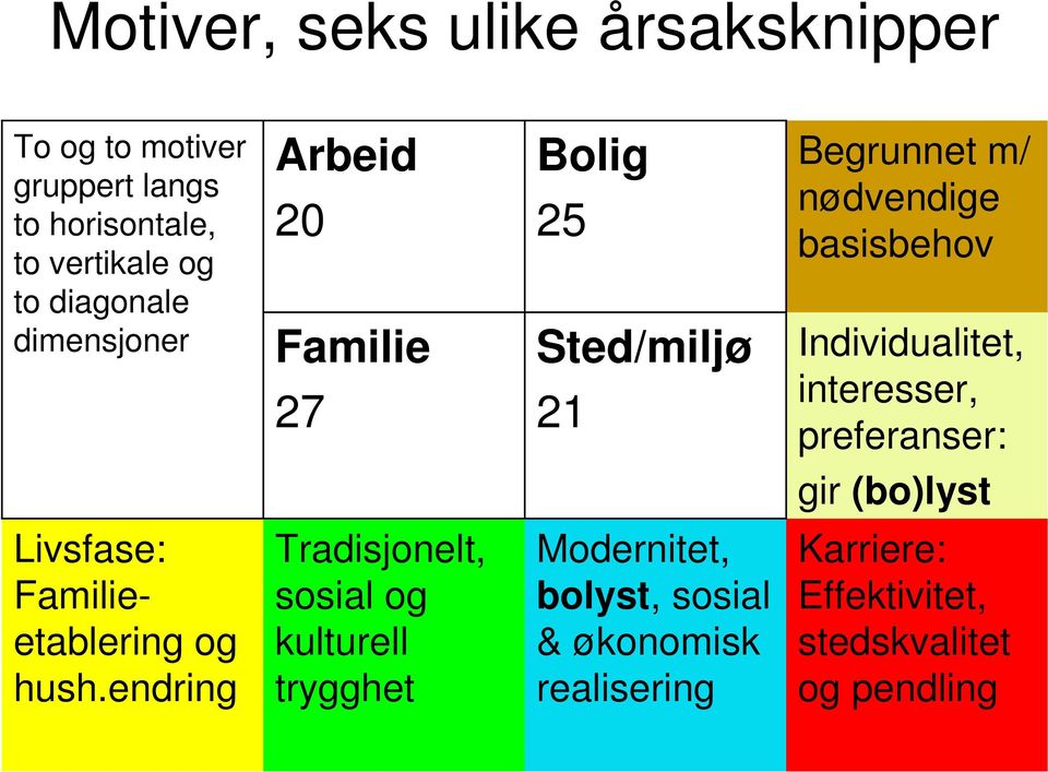 Individualitet, interesser, preferanser: gir (bo)lyst Livsfase: Familieetablering og hush.